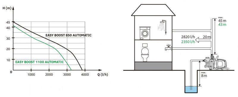 EASY PUMP Vodní automat EASY BOOST 850 Automatic Obrázek