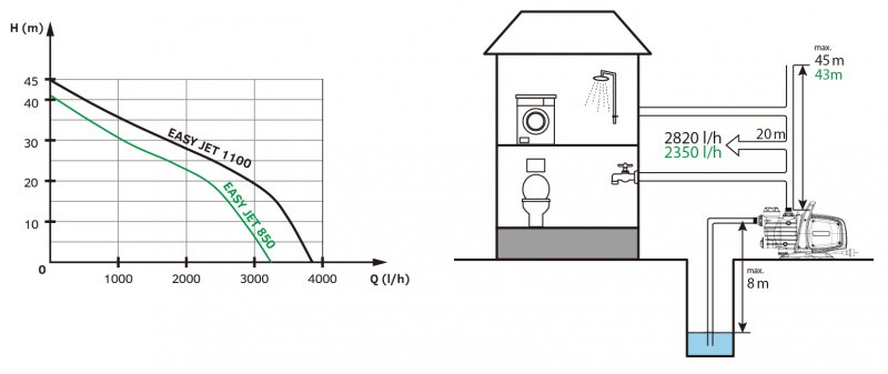 EASY PUMP Čerpadlo EASY JET 1100 Obrázek