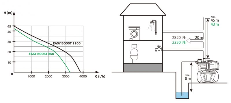 EASY PUMP Domácí vodárna EASY BOOST 850 Classic Obrázek