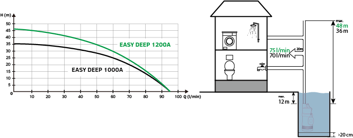 EASYPUMP EASY DEEP 1200 A - NV Obrázek
