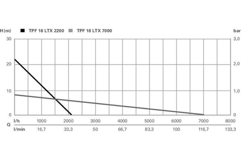 METABO TPF 18 LTX 7000 ponorné AKU čerpadlo do nádrží a bazénů 601748850, bez aku Obrázek