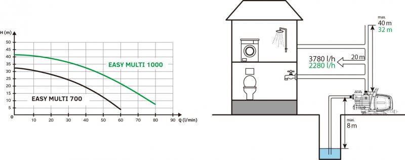 EASYPUMP EASY MULTI 1000 Obrázek