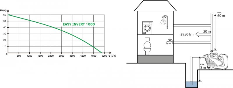 EASYPUMP EASY INVERT 1000 Obrázek