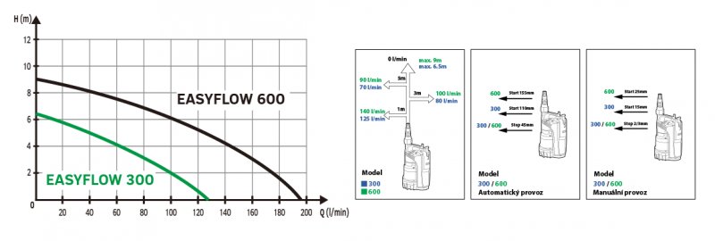 EASYFLOW 600, 230V, čerpadlo na odpadní vodu Obrázek