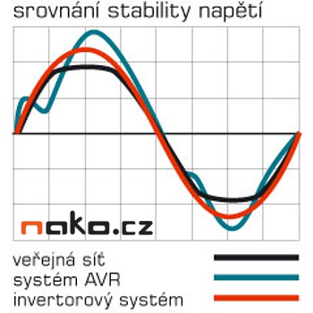 Stabilita napětí invertorové centrály HERON